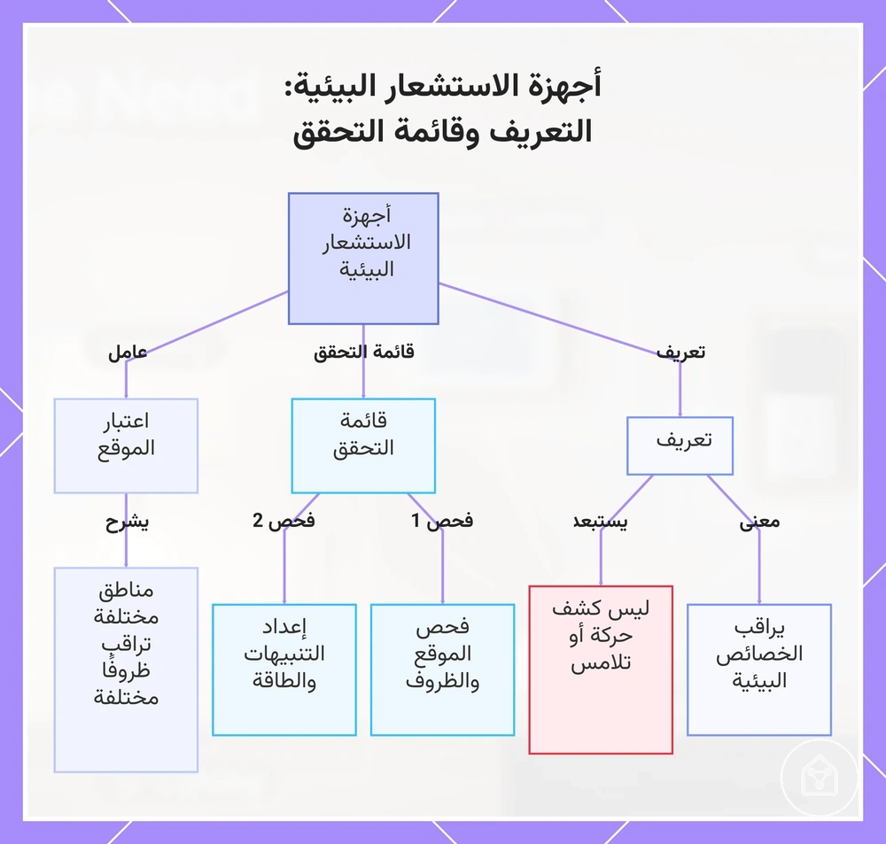 أجهزة الاستشعار البيئية: التعريف وقائمة التحقق