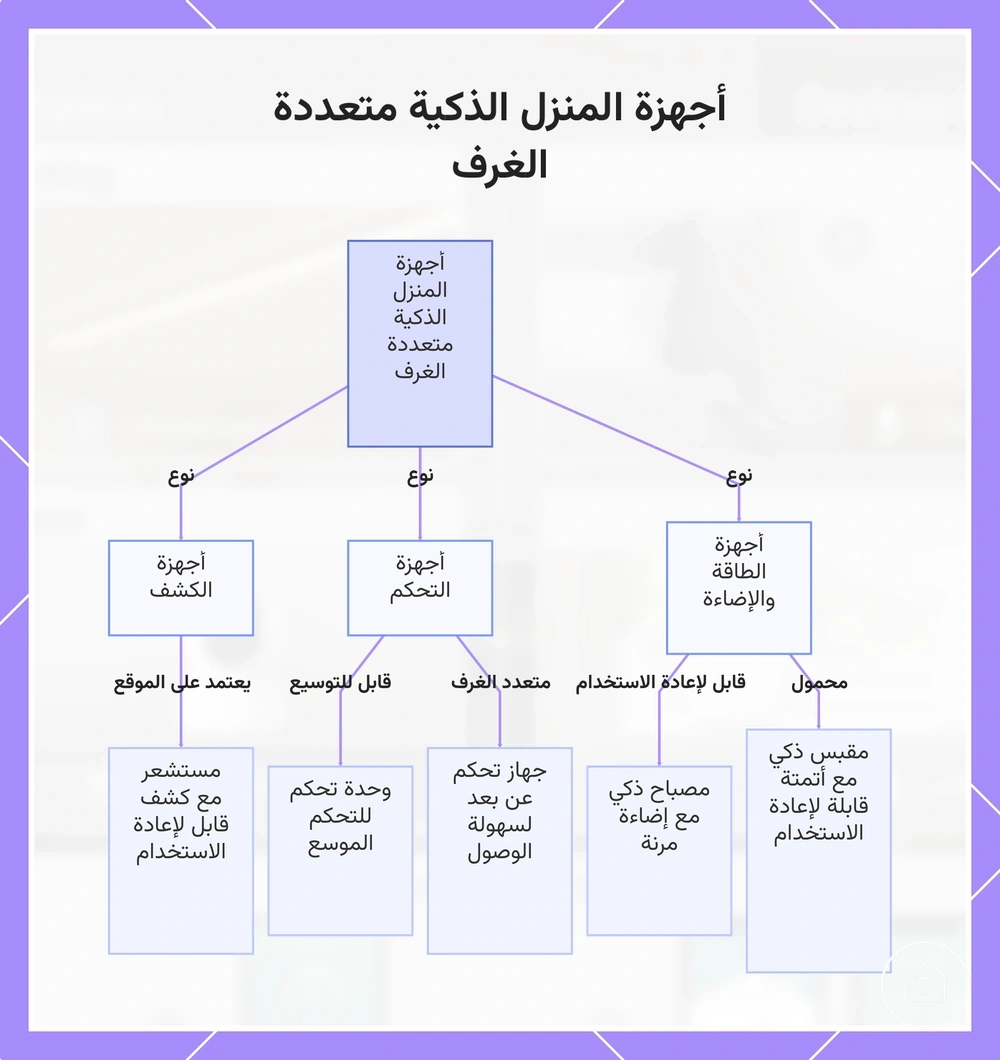 أجهزة المنزل الذكية متعددة الغرف