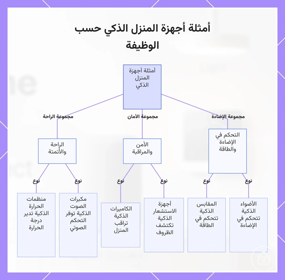 أمثلة أجهزة المنزل الذكي حسب الوظيفة