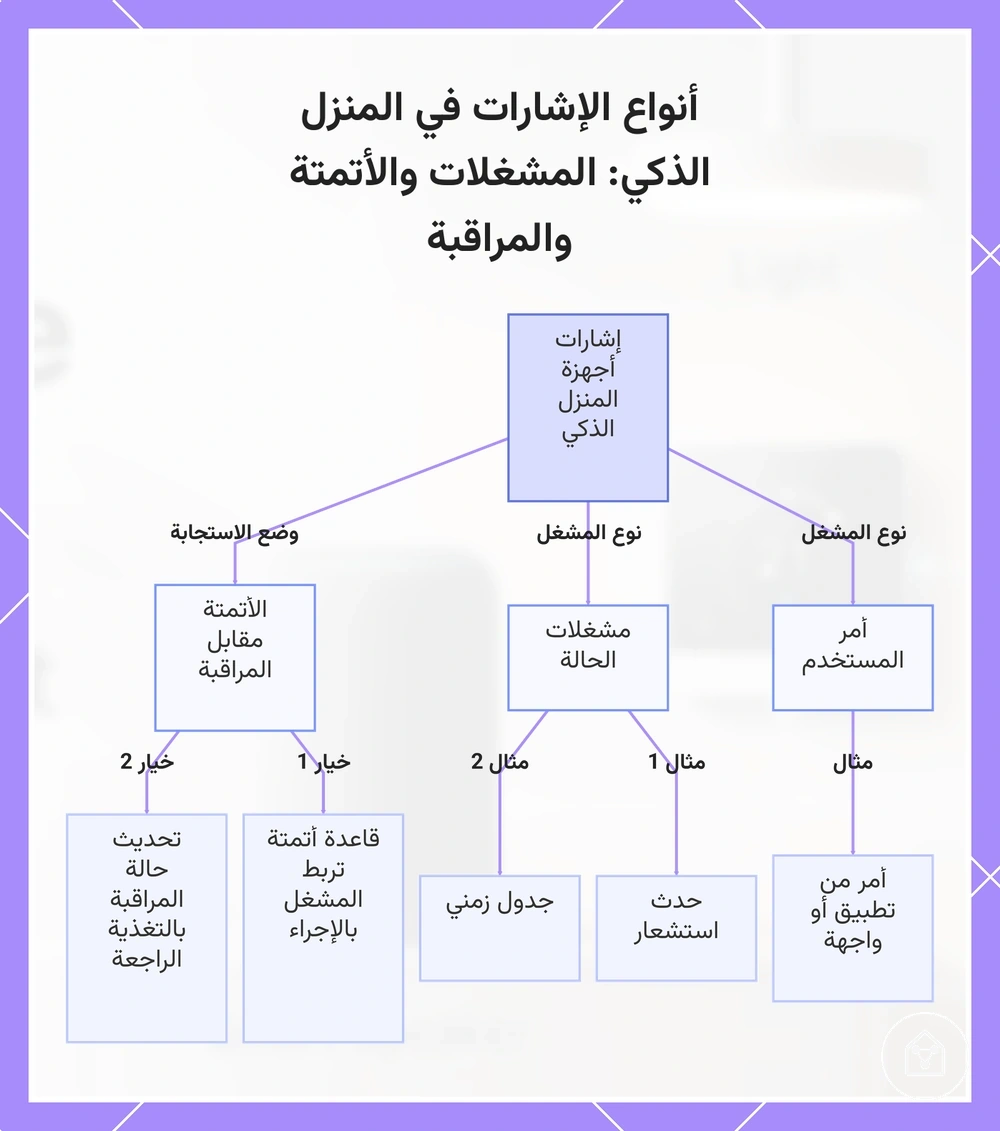 أنواع الإشارات في المنزل الذكي: المشغلات والأتمتة والمراقبة
