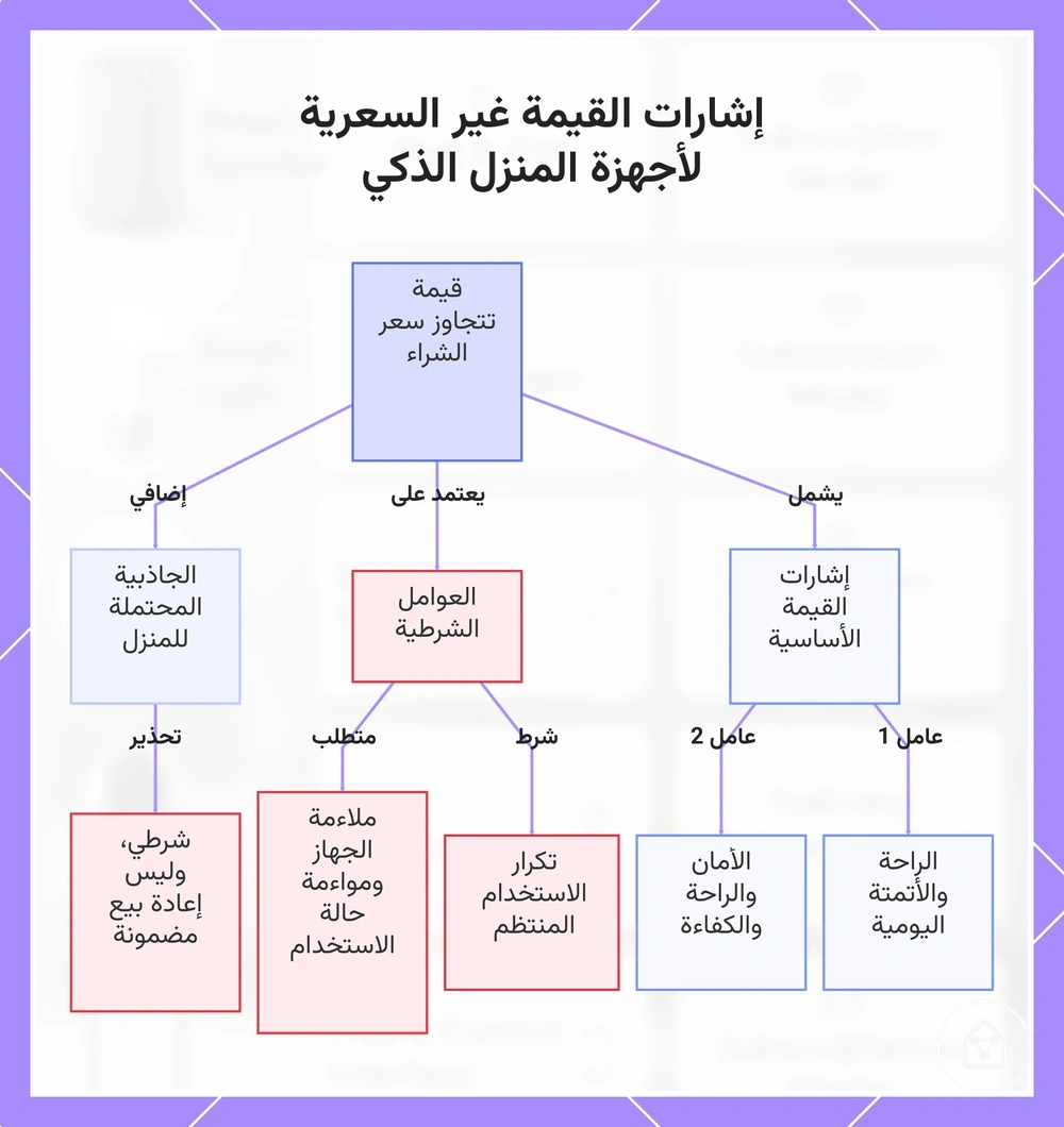إشارات القيمة غير السعرية لأجهزة المنزل الذكي