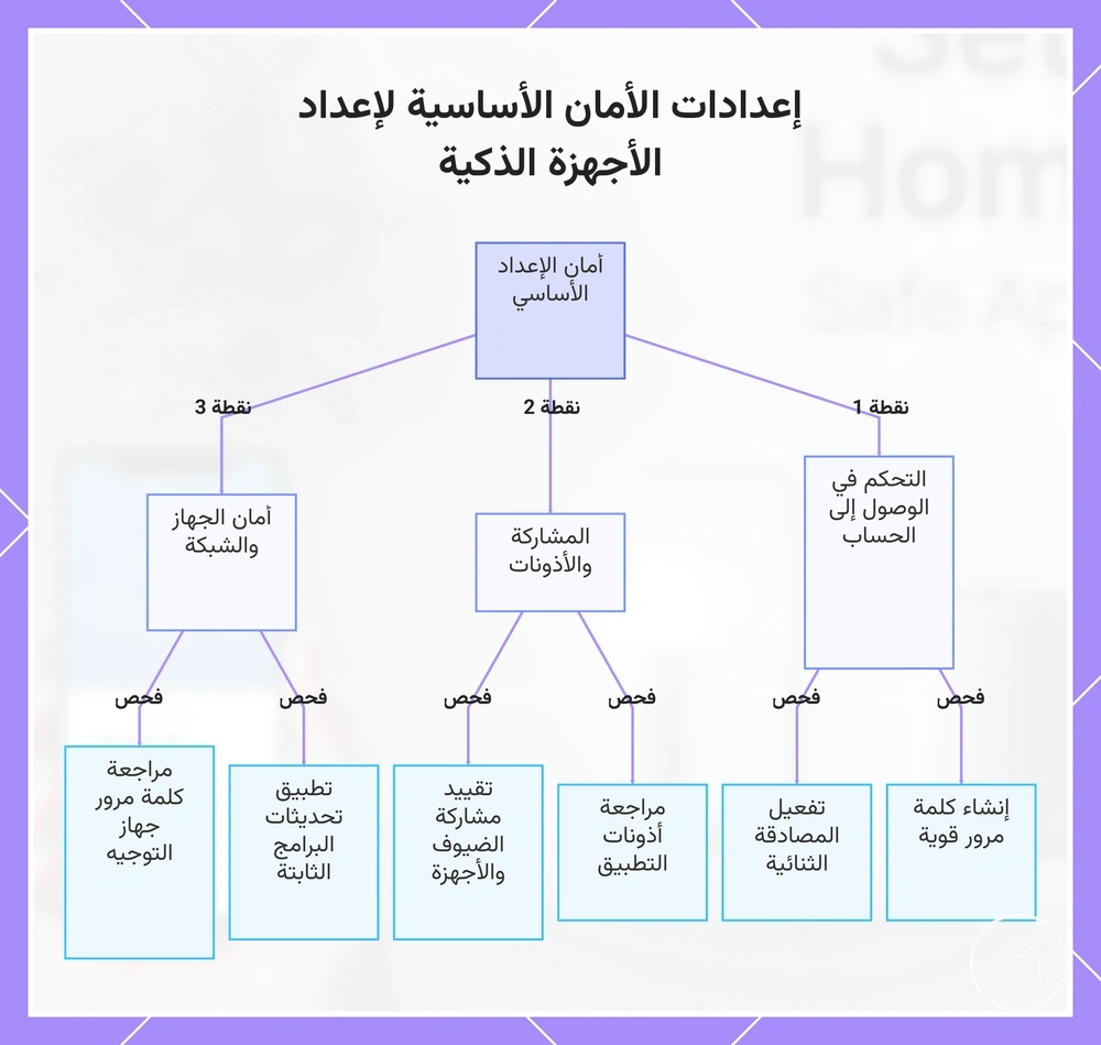 إعدادات الأمان الأساسية لإعداد الأجهزة الذكية
