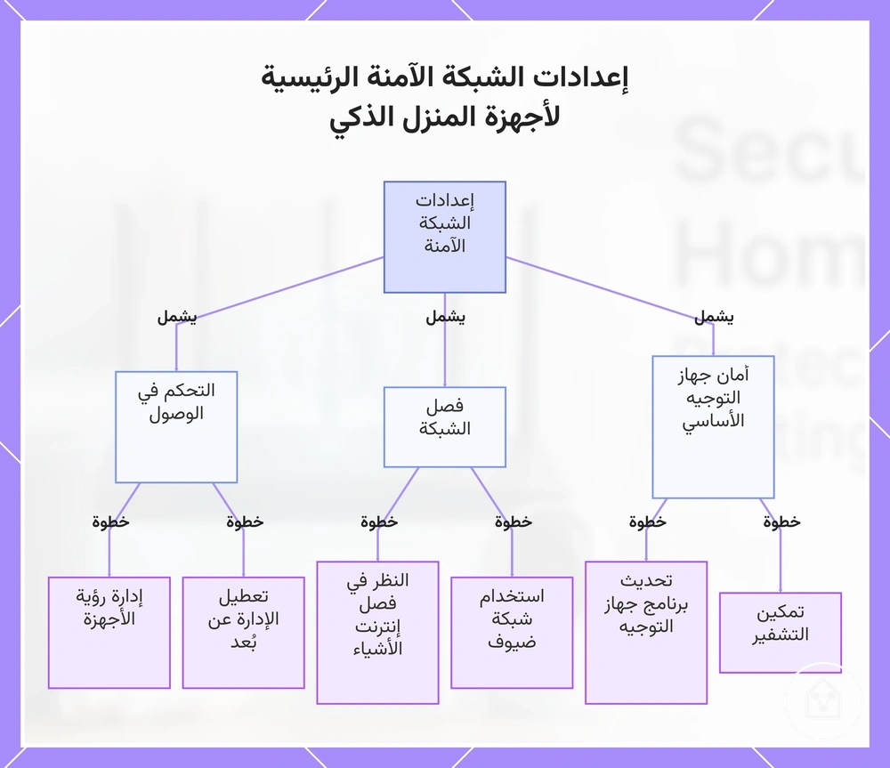 إعدادات الشبكة الآمنة الرئيسية لأجهزة المنزل الذكي