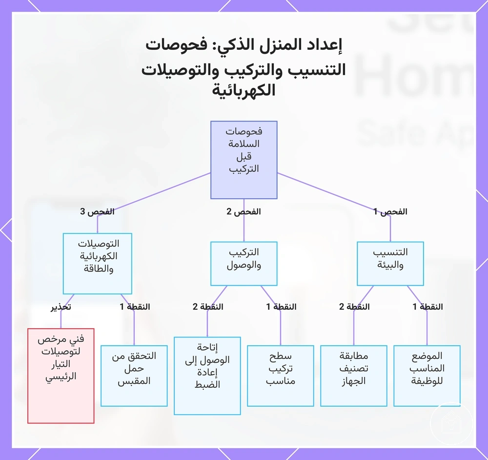 إعداد المنزل الذكي: فحوصات التنسيب والتركيب والتوصيلات الكهربائية