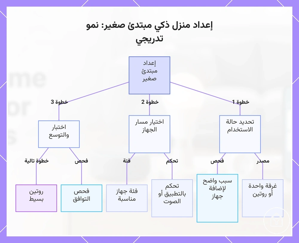 إعداد منزل ذكي مبتدئ صغير: نمو تدريجي