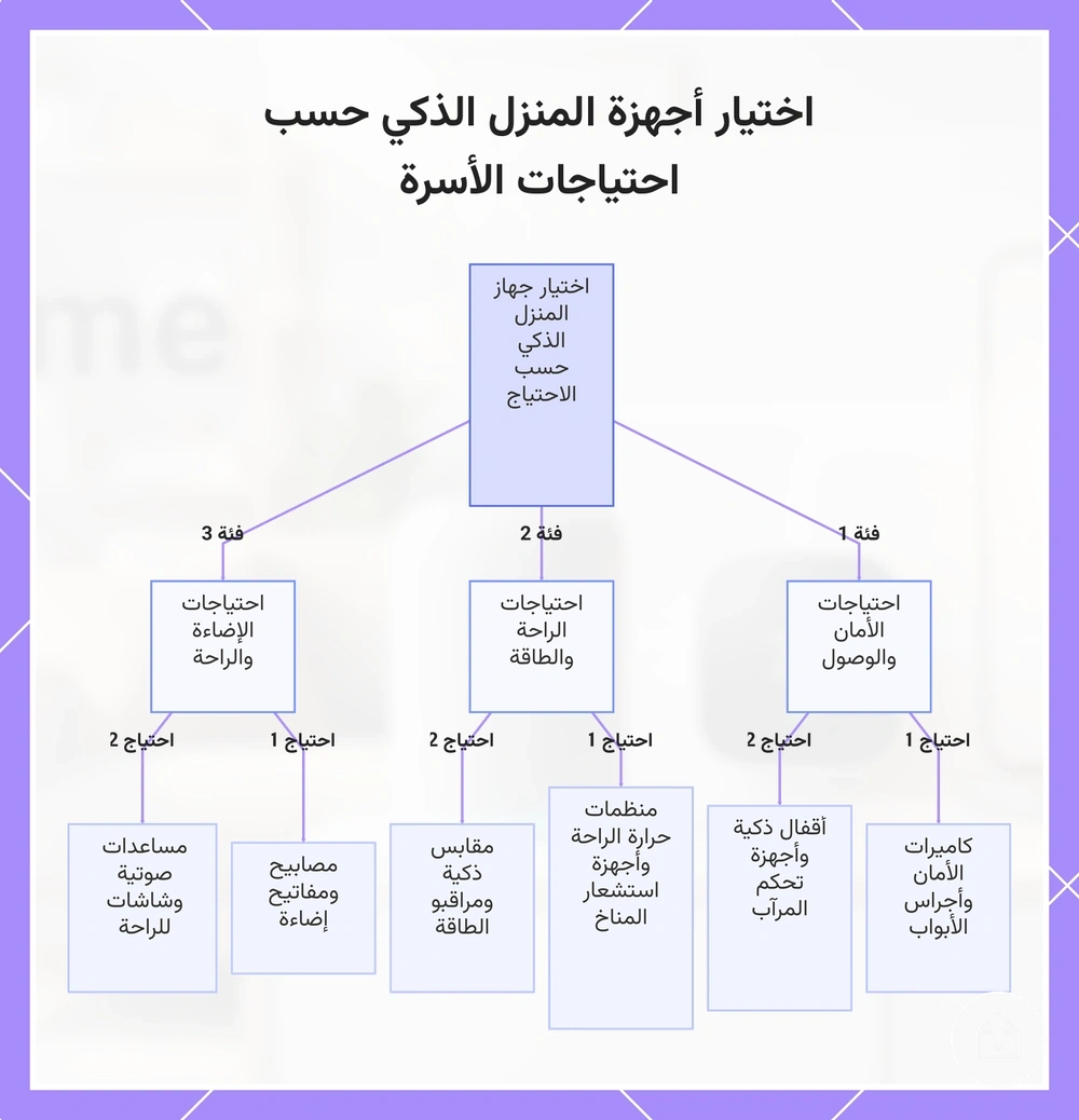 اختيار أجهزة المنزل الذكي حسب احتياجات الأسرة