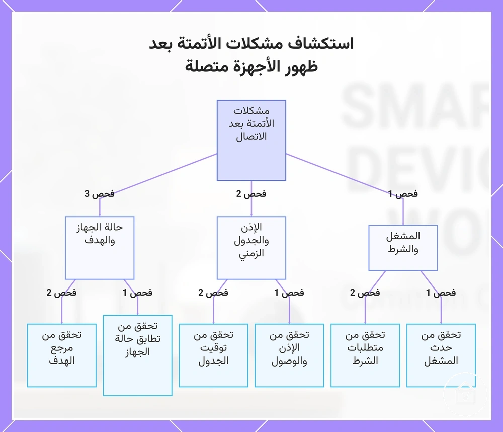 استكشاف مشكلات الأتمتة بعد ظهور الأجهزة متصلة