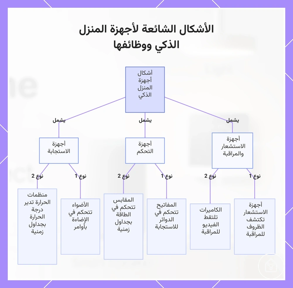 الأشكال الشائعة لأجهزة المنزل الذكي ووظائفها