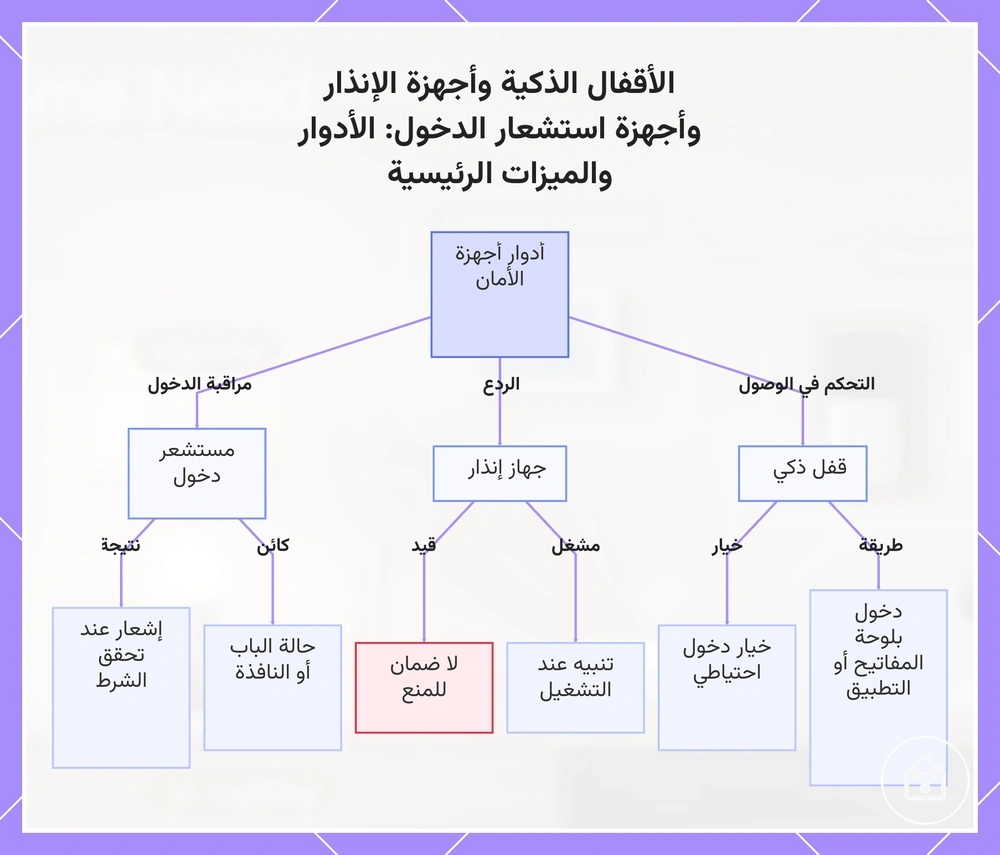 الأقفال الذكية وأجهزة الإنذار وأجهزة استشعار الدخول: الأدوار والميزات الرئيسية
