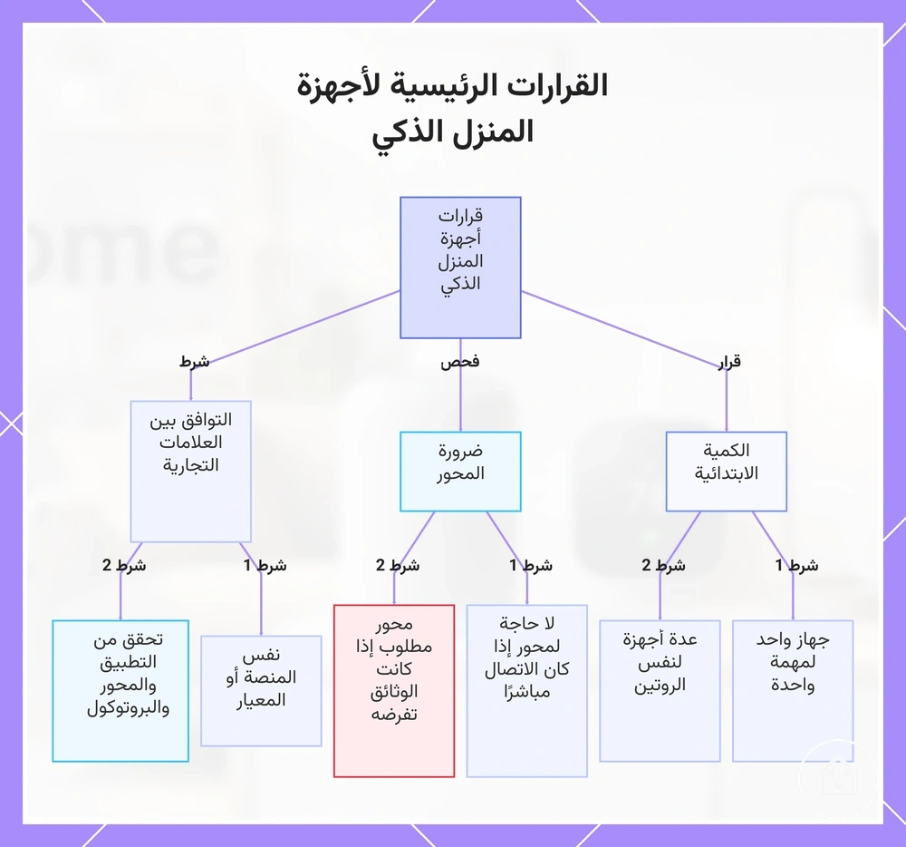 القرارات الرئيسية لأجهزة المنزل الذكي