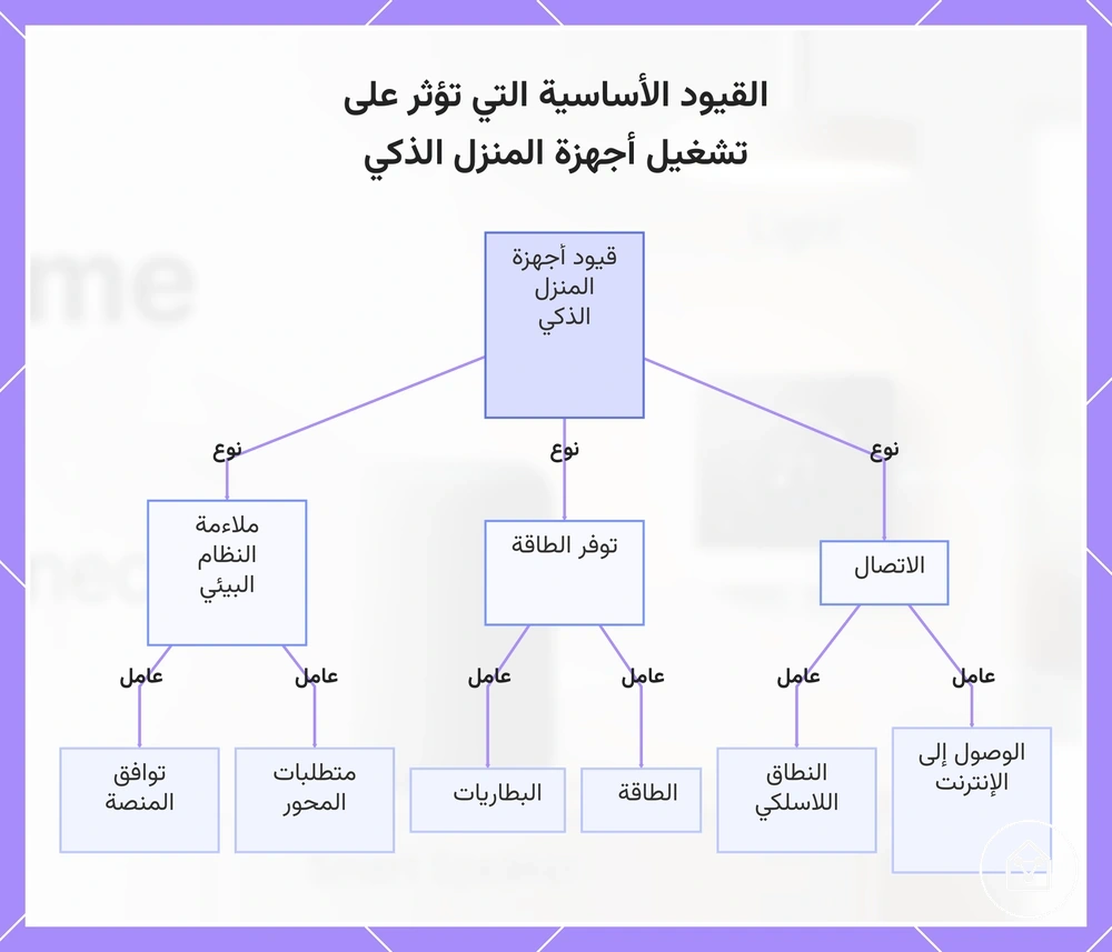 القيود الأساسية التي تؤثر على تشغيل أجهزة المنزل الذكي