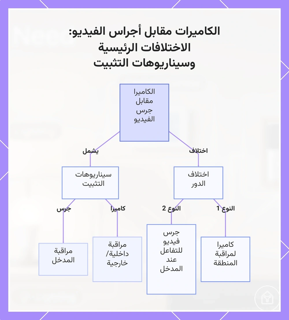 الكاميرات مقابل أجراس الفيديو: الاختلافات الرئيسية وسيناريوهات التثبيت