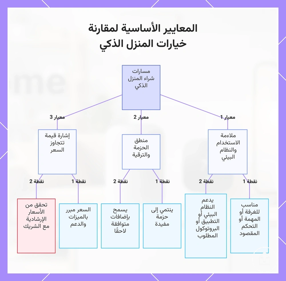 المعايير الأساسية لمقارنة خيارات المنزل الذكي