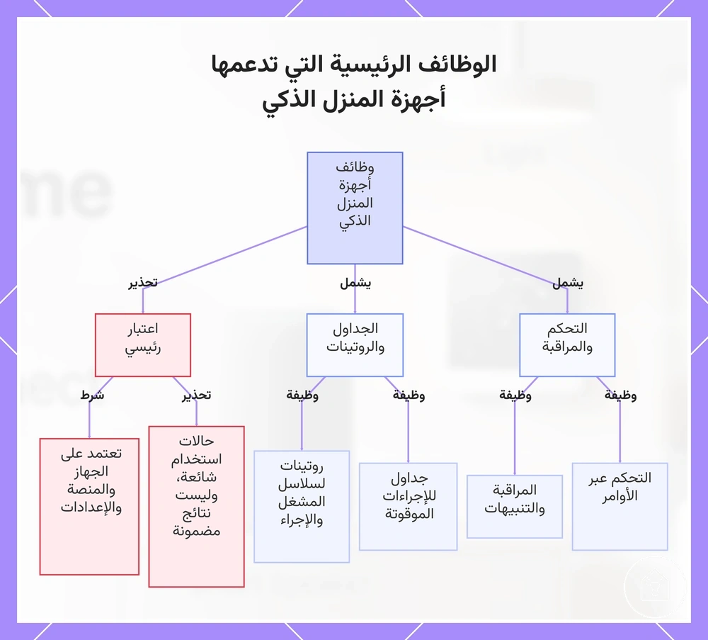 الوظائف الرئيسية التي تدعمها أجهزة المنزل الذكي