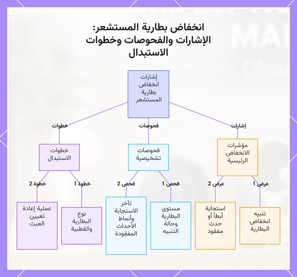 انخفاض بطارية المستشعر: الإشارات والفحوصات وخطوات الاستبدال