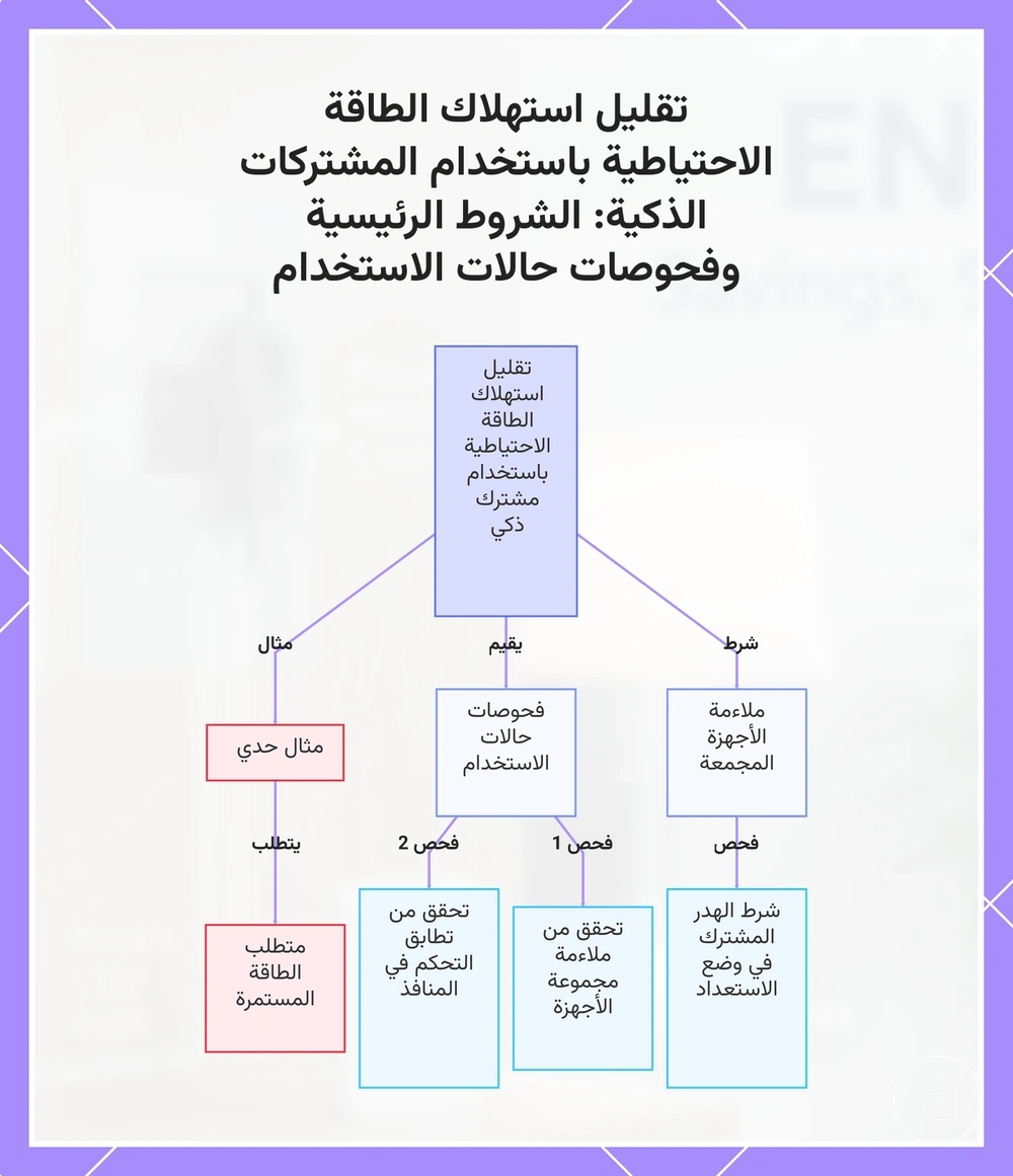 تقليل استهلاك الطاقة الاحتياطية باستخدام المشتركات الذكية: الشروط الرئيسية وفحوصات حالات الاستخدام