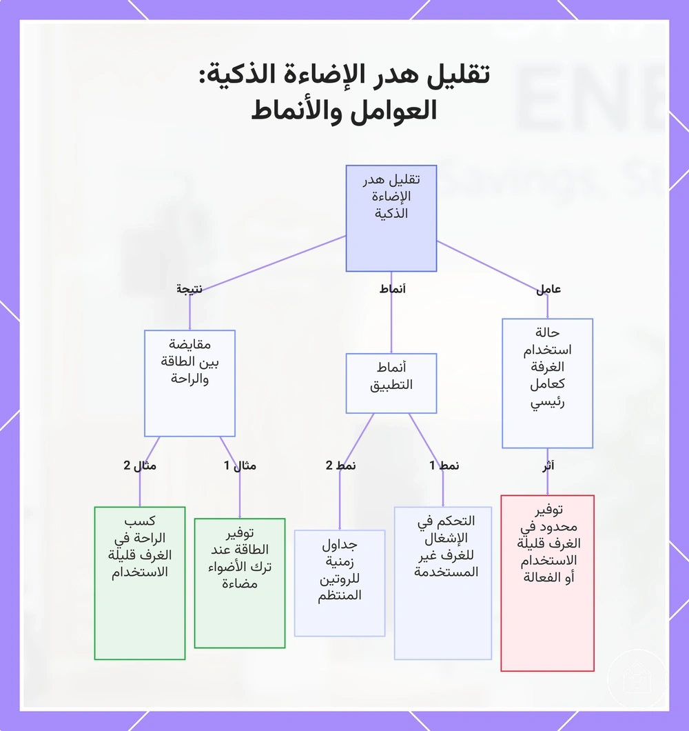 تقليل هدر الإضاءة الذكية: العوامل والأنماط