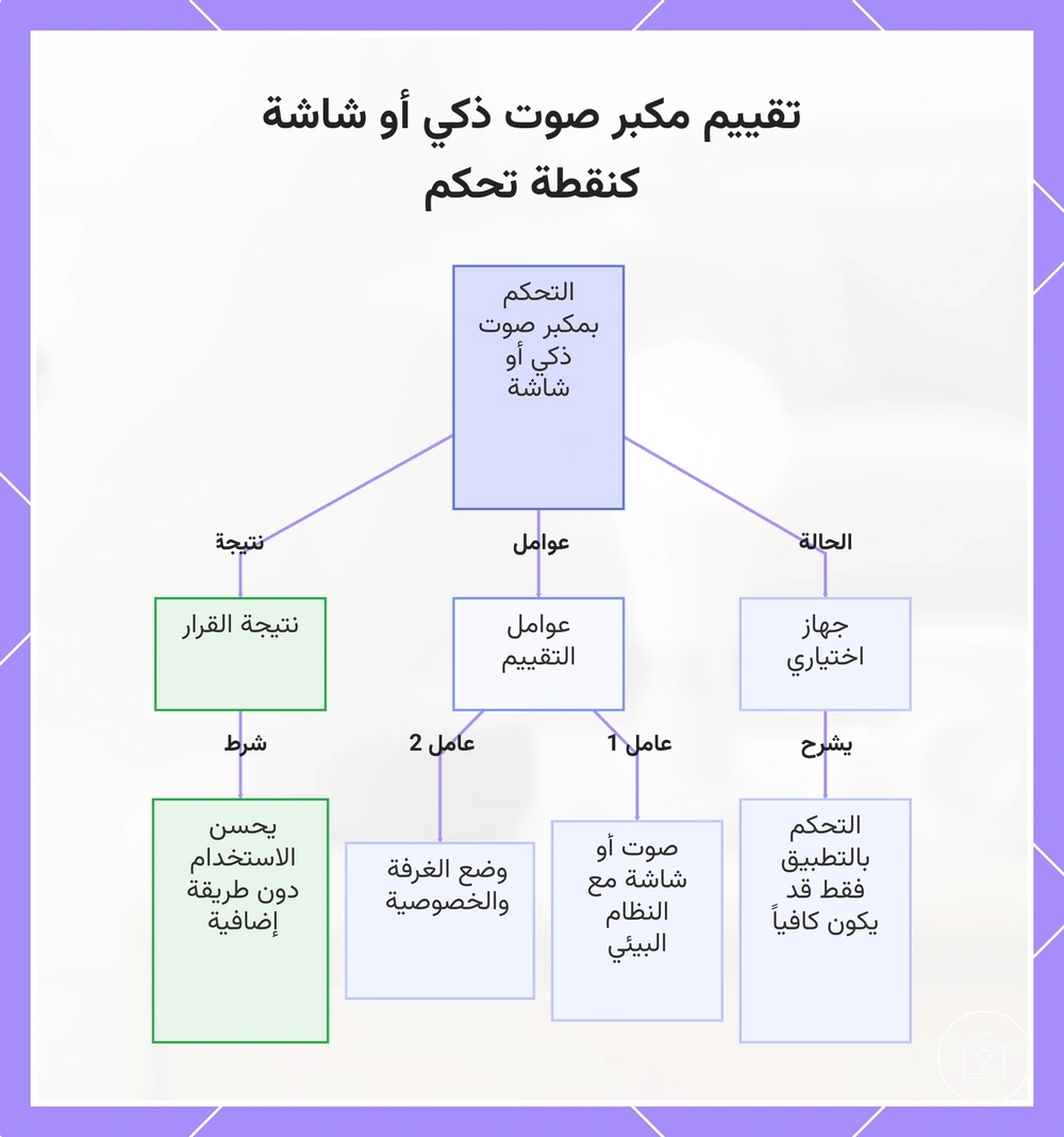 تقييم مكبر صوت ذكي أو شاشة كنقطة تحكم