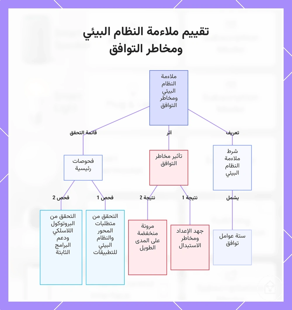 تقييم ملاءمة النظام البيئي ومخاطر التوافق