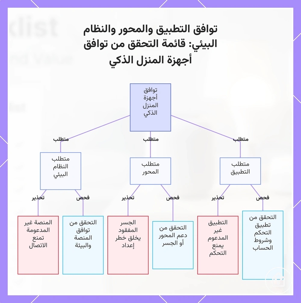 توافق التطبيق والمحور والنظام البيئي: قائمة التحقق من توافق أجهزة المنزل الذكي