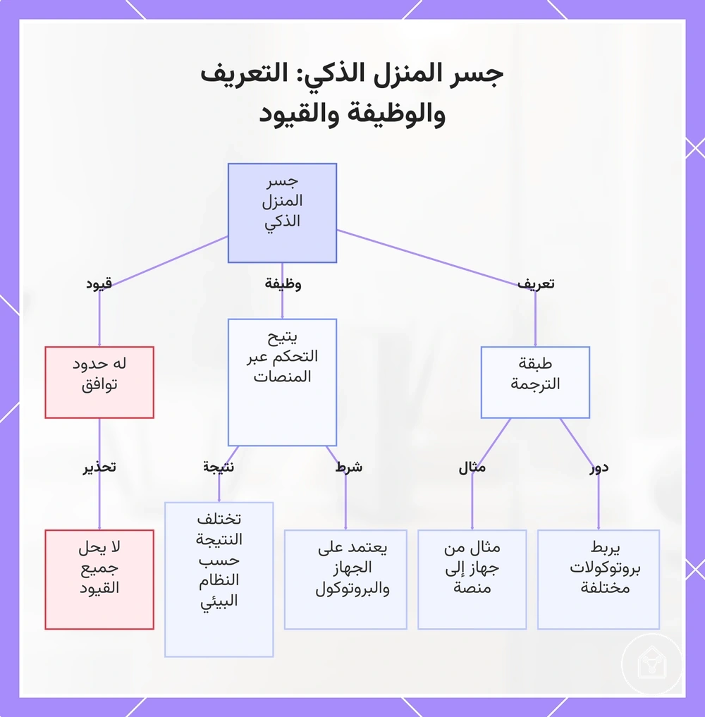 جسر المنزل الذكي: التعريف والوظيفة والقيود