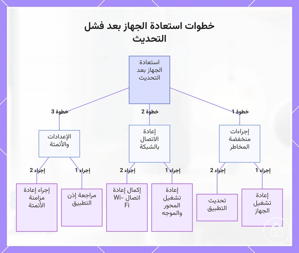 خطوات استعادة الجهاز بعد فشل التحديث