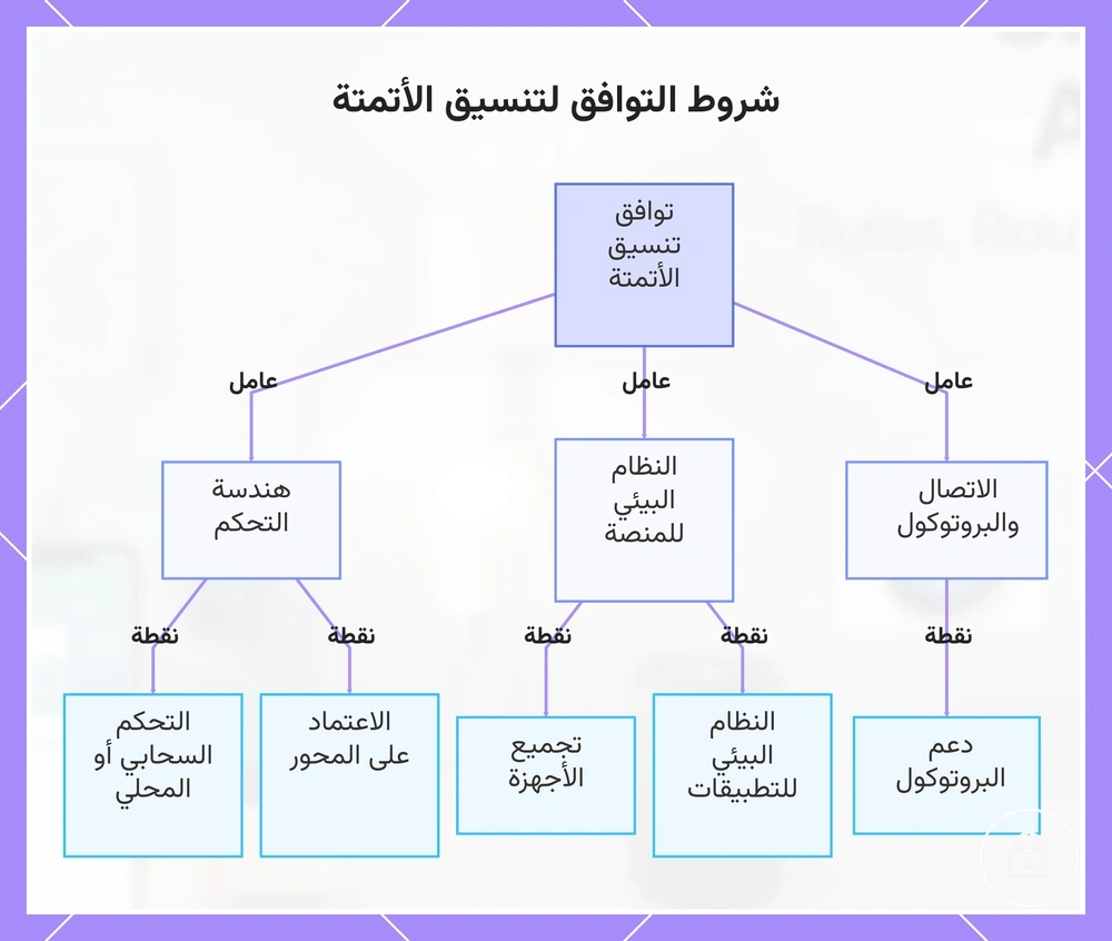 شروط التوافق لتنسيق الأتمتة