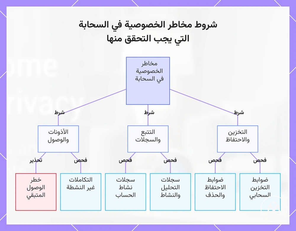 شروط مخاطر الخصوصية في السحابة التي يجب التحقق منها