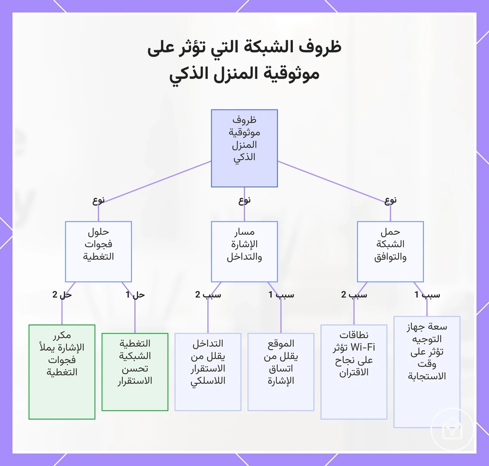 ظروف الشبكة التي تؤثر على موثوقية المنزل الذكي