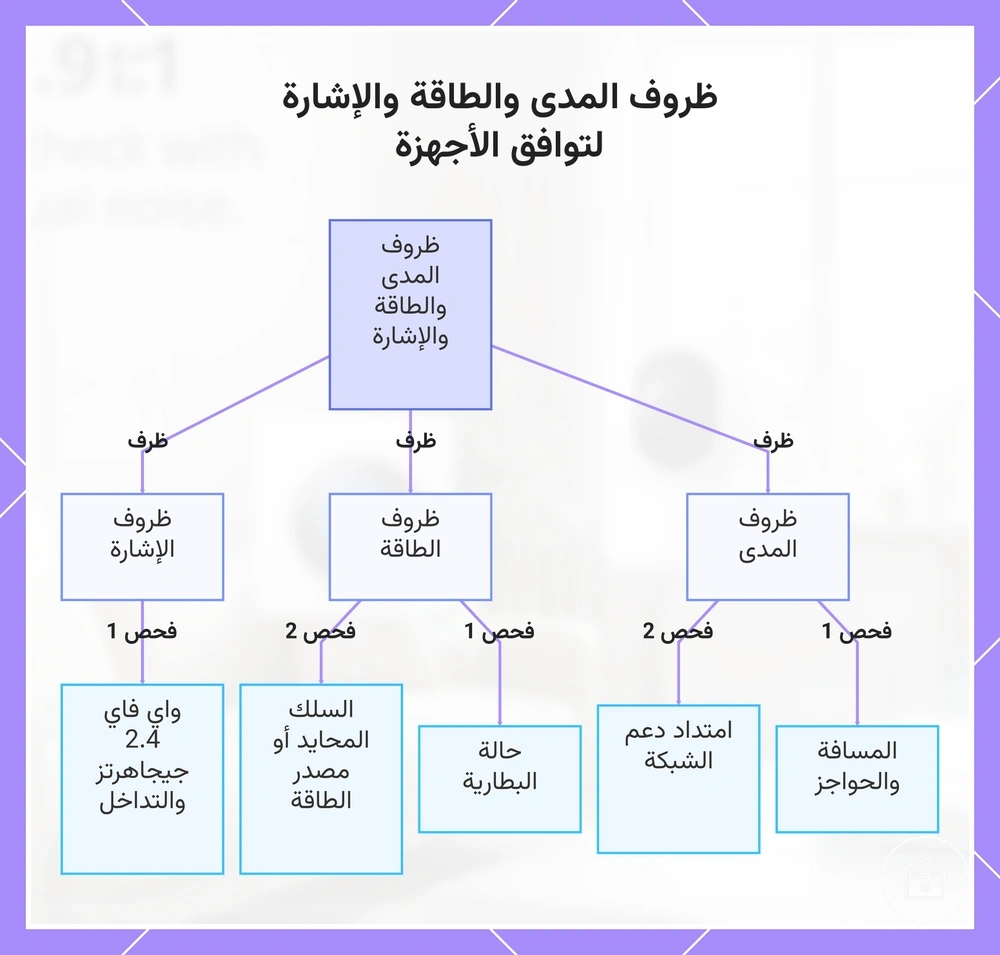 ظروف المدى والطاقة والإشارة لتوافق الأجهزة
