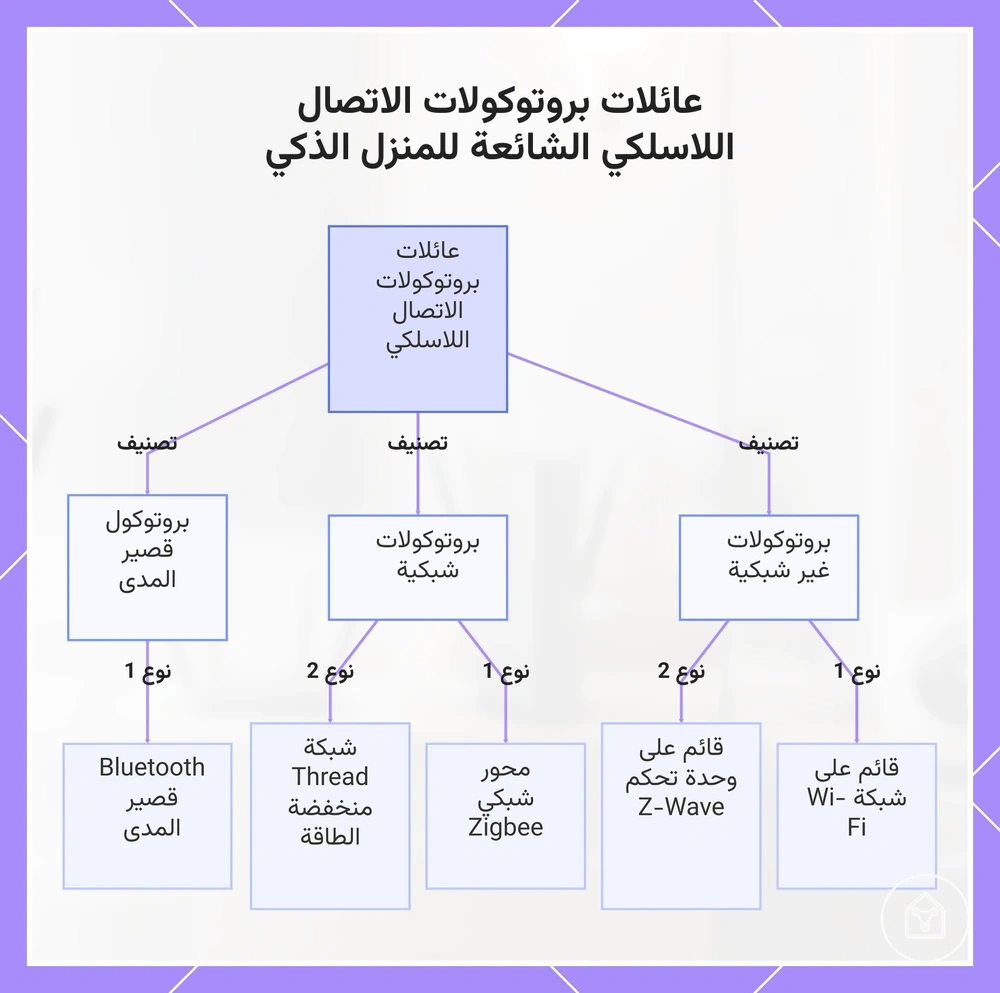عائلات بروتوكولات الاتصال اللاسلكي الشائعة للمنزل الذكي