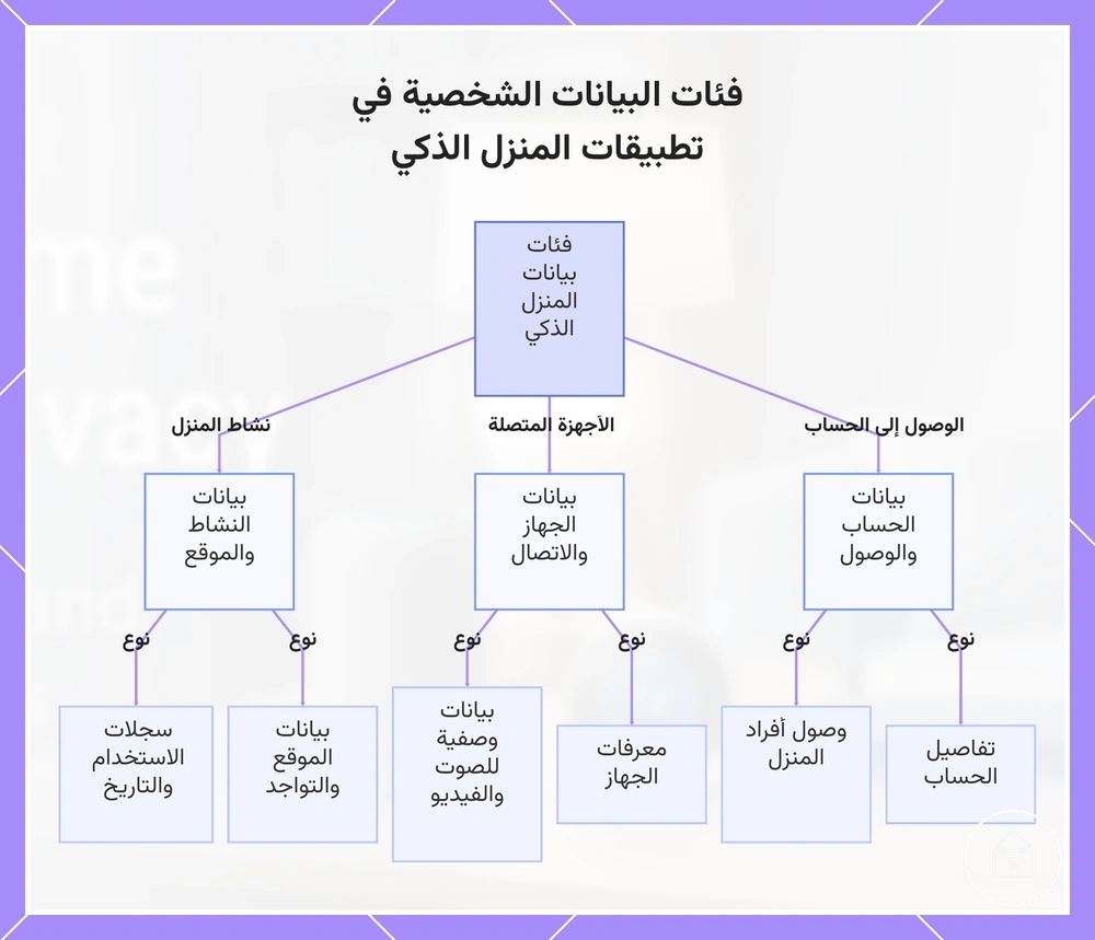 فئات البيانات الشخصية في تطبيقات المنزل الذكي