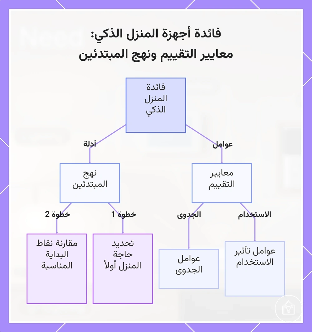 فائدة أجهزة المنزل الذكي: معايير التقييم ونهج المبتدئين