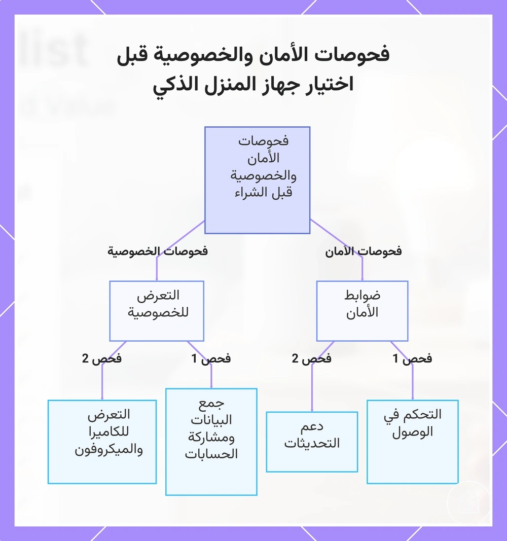 فحوصات الأمان والخصوصية قبل اختيار جهاز المنزل الذكي