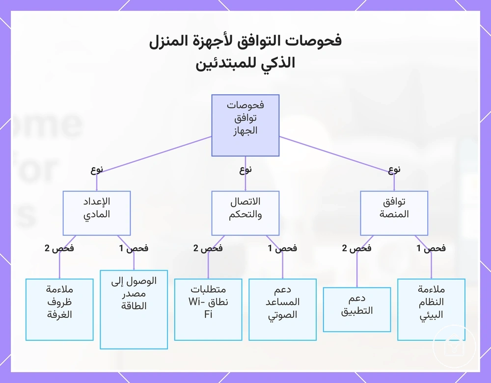 فحوصات التوافق لأجهزة المنزل الذكي للمبتدئين