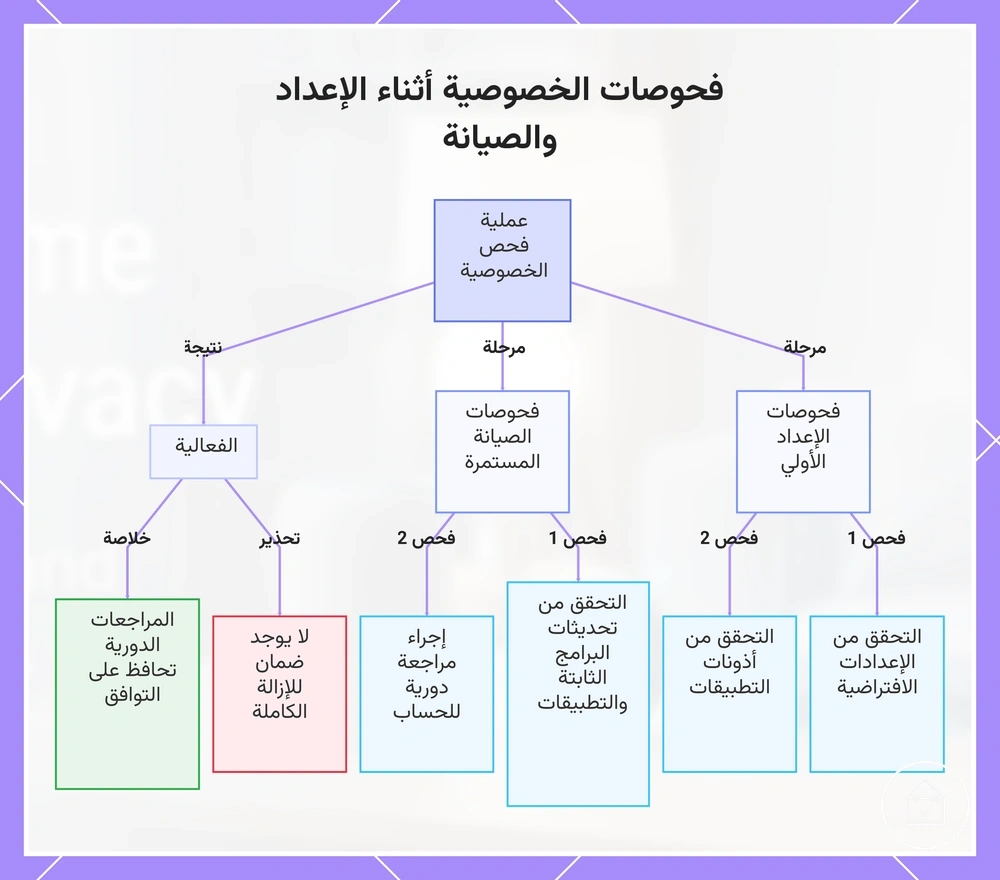 فحوصات الخصوصية أثناء الإعداد والصيانة
