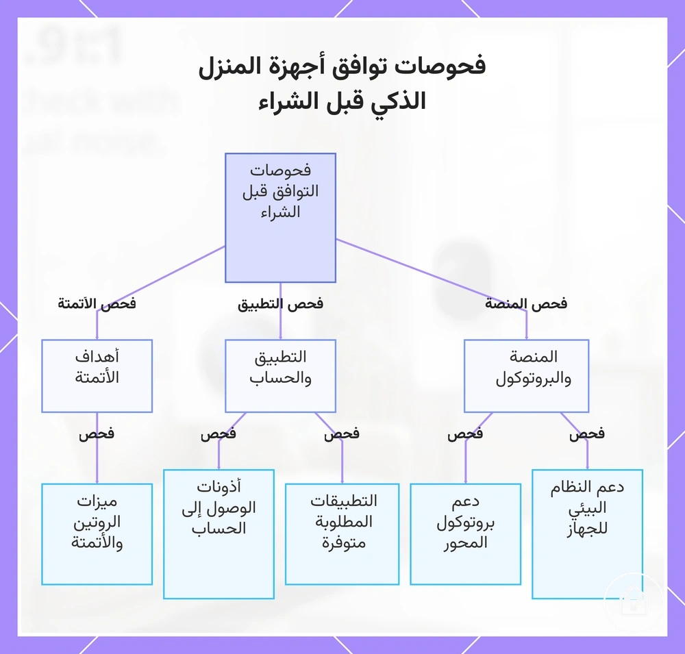 فحوصات توافق أجهزة المنزل الذكي قبل الشراء