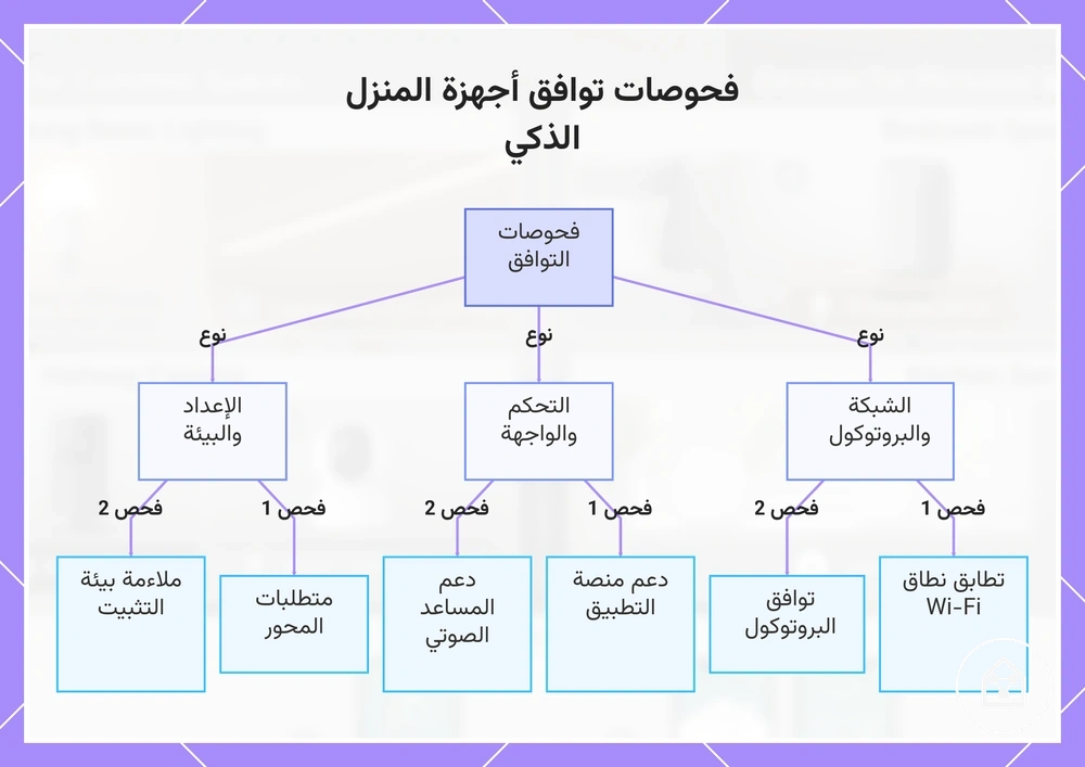 فحوصات توافق أجهزة المنزل الذكي