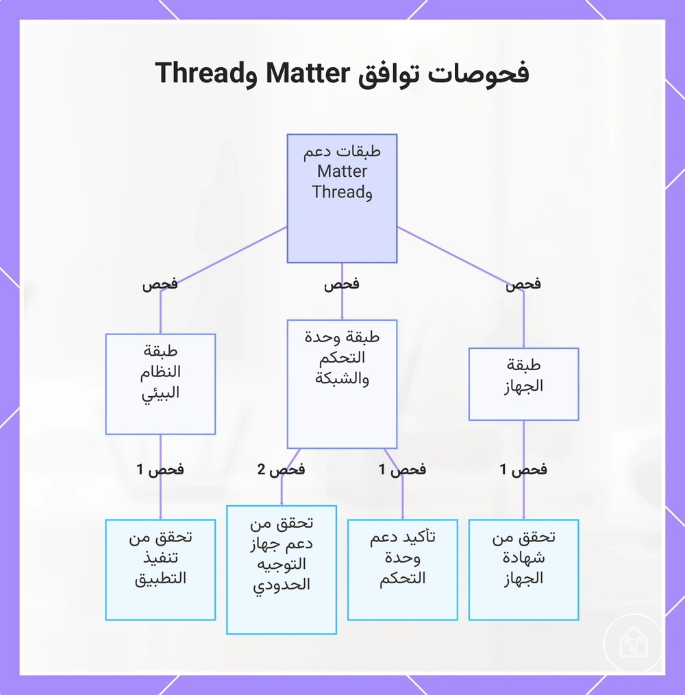 فحوصات توافق Matter وThread