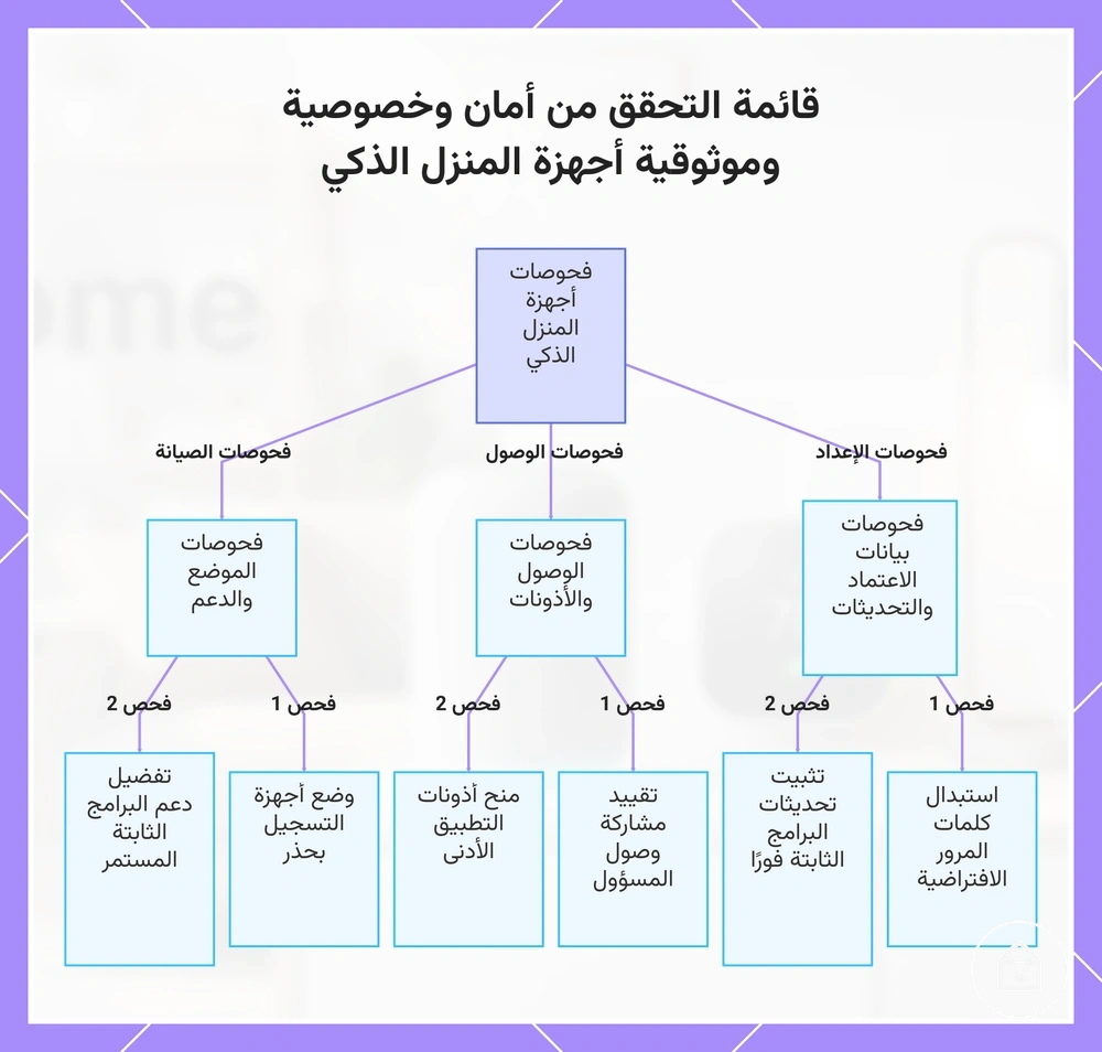 قائمة التحقق من أمان وخصوصية وموثوقية أجهزة المنزل الذكي