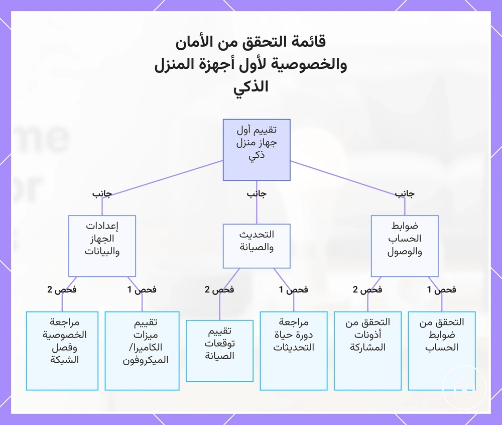 قائمة التحقق من الأمان والخصوصية لأول أجهزة المنزل الذكي