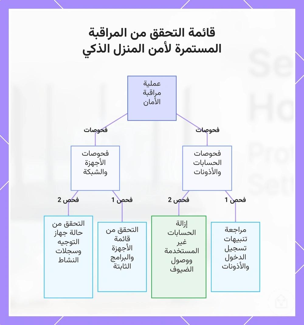 قائمة التحقق من المراقبة المستمرة لأمن المنزل الذكي