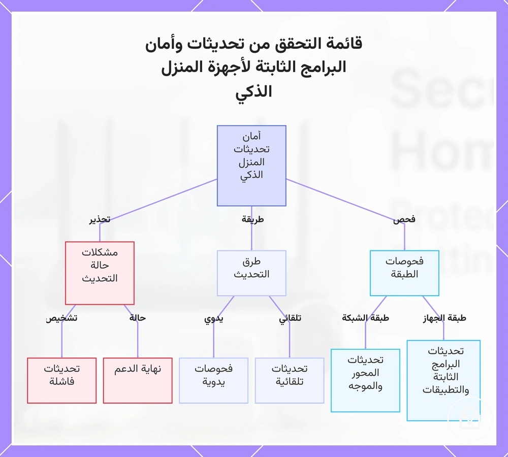 قائمة التحقق من تحديثات وأمان البرامج الثابتة لأجهزة المنزل الذكي