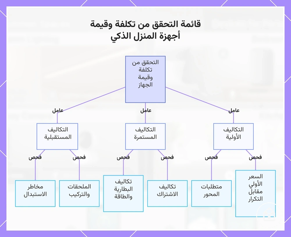 قائمة التحقق من تكلفة وقيمة أجهزة المنزل الذكي