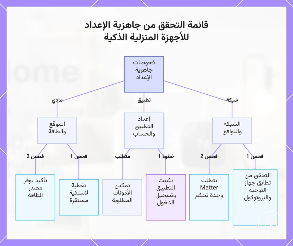قائمة التحقق من جاهزية الإعداد للأجهزة المنزلية الذكية