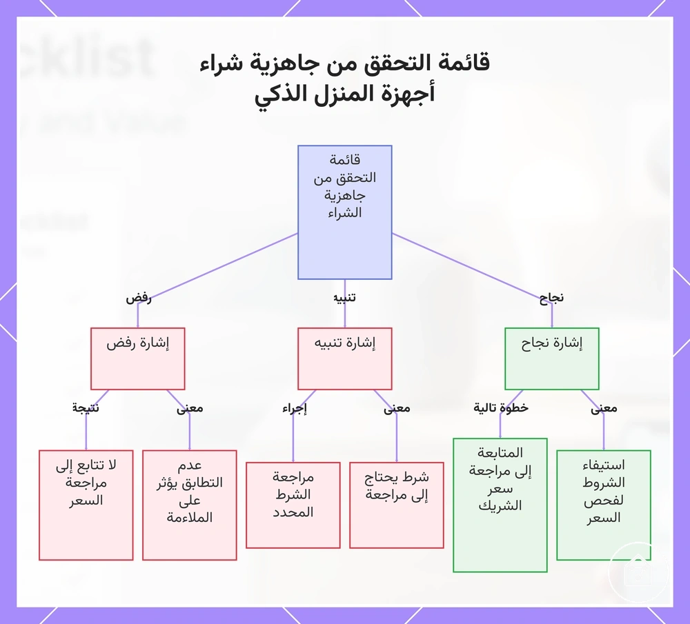 قائمة التحقق من جاهزية شراء أجهزة المنزل الذكي