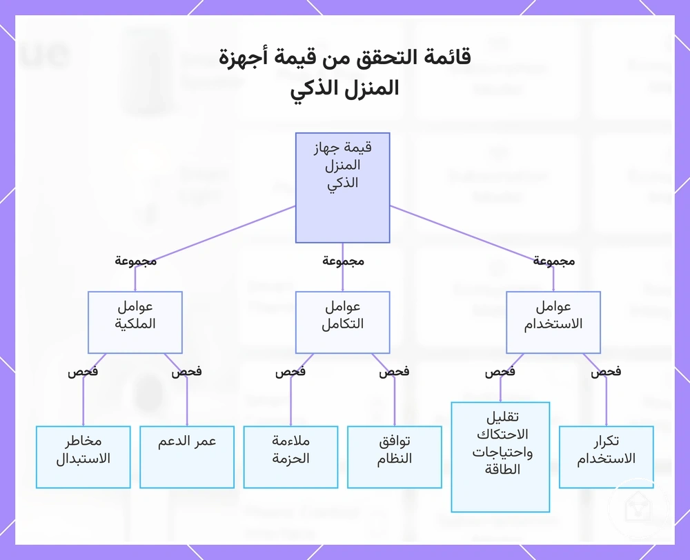 قائمة التحقق من قيمة أجهزة المنزل الذكي