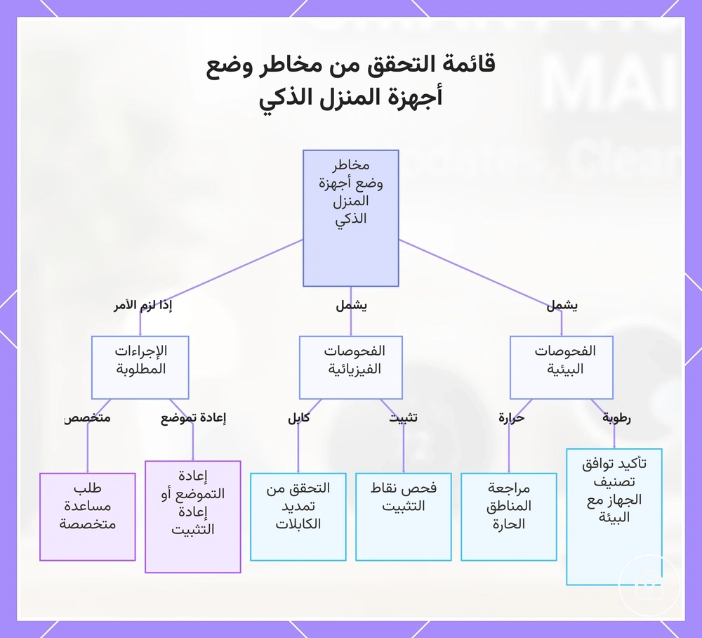 قائمة التحقق من مخاطر وضع أجهزة المنزل الذكي