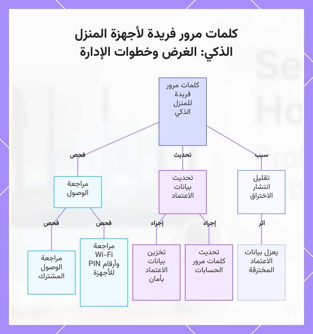 كلمات مرور فريدة لأجهزة المنزل الذكي: الغرض وخطوات الإدارة
