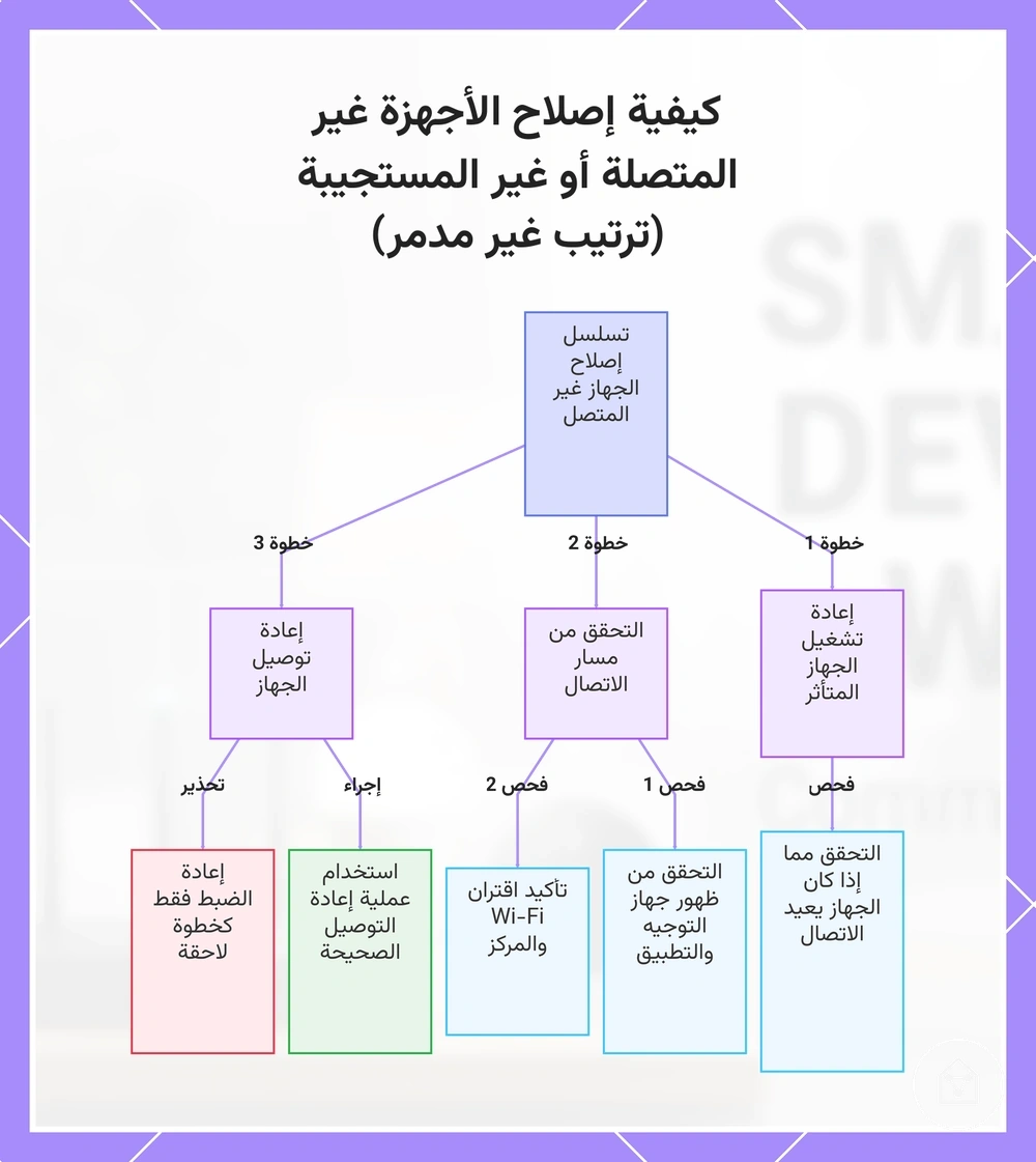 كيفية إصلاح الأجهزة غير المتصلة أو غير المستجيبة (ترتيب غير مدمر)